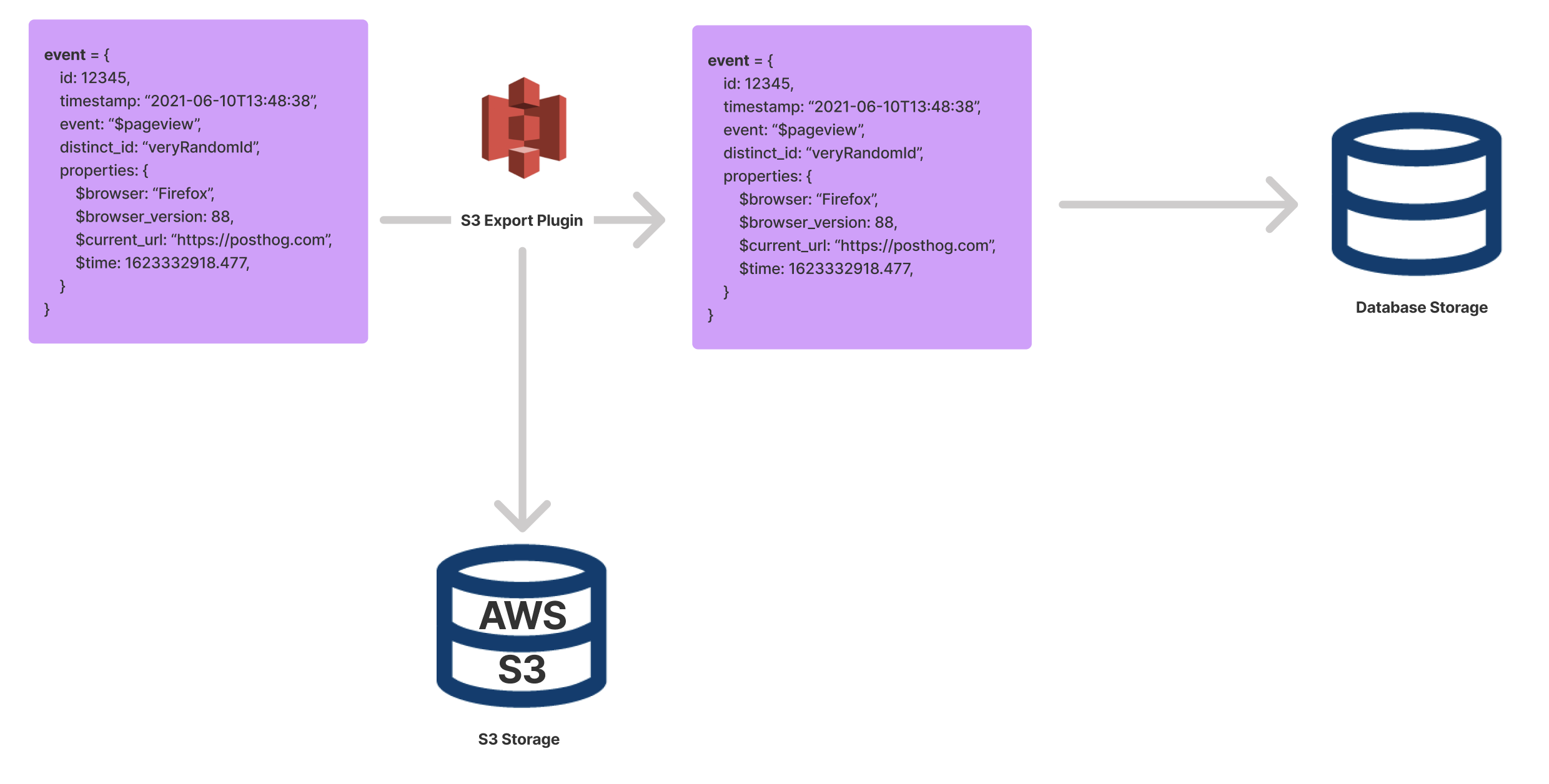 S3 Export App Example